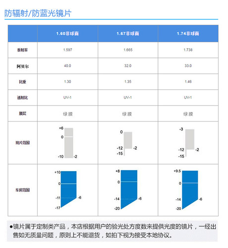 凯1.74超薄超轻高清1.67超薄非球米树脂防蓝光耐磨专业近视眼镜片 - 图2