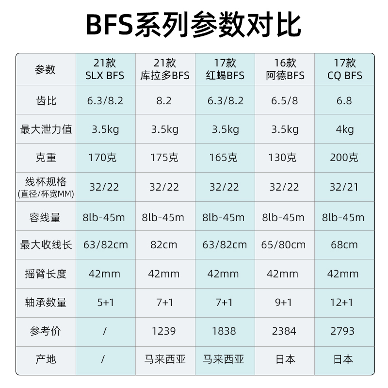 禧玛诺22款阿德库拉多BFS水滴轮23款CQBFS鼓轮鲈鱼白条微物路亚轮-图0