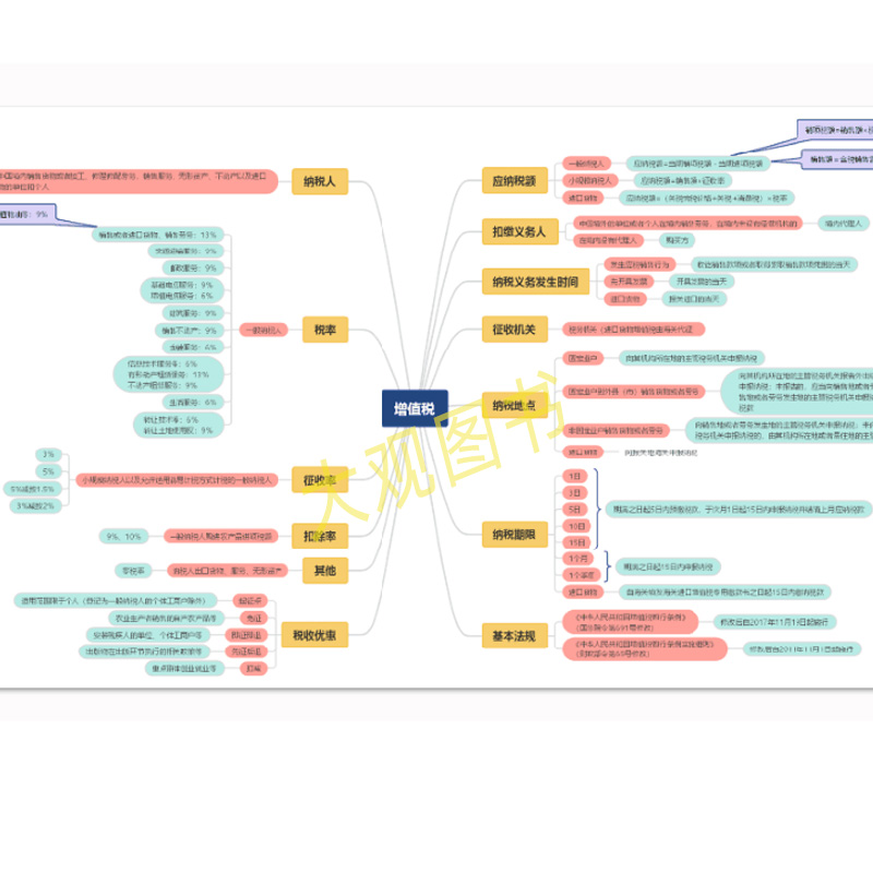 2024年版 中华人民共和国税收基本法规 国家税务总局编 货物和劳务税 财产税 所得税法规 现行税收基本法规十八税种思维导图 - 图1