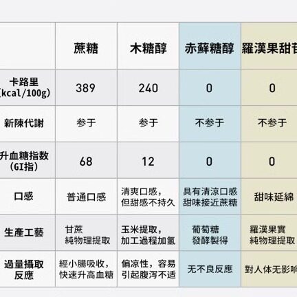 日本进口乐甘健赤藓糖醇莎罗雅代糖0卡路里糖零卡糖罗汉果糖代糖 - 图1