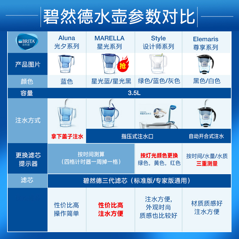 德国BRITA碧然德净水壶M3.5L厨房净水器过滤芯自来水家用过滤水壶 - 图1