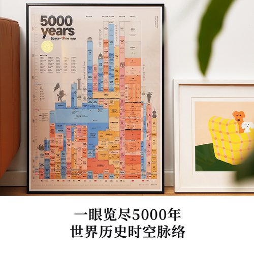 5000年世界历史平行时空图 中西方世界历史文明时间轴挂图 - 图1