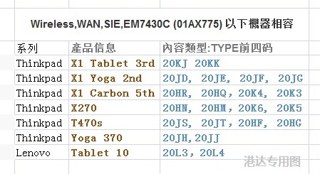 联想 X1 YOGA2nd X1Tablet WWAN 4G模块全网通EM7430C SW10M73254 - 图0