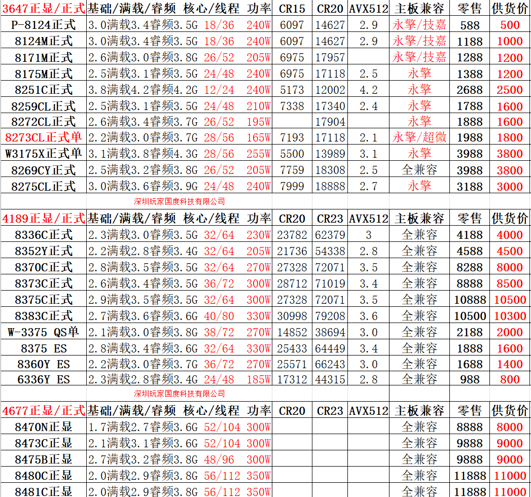 INTEL W-3175X正式 28核56 3.1满载3.8睿4.3可超频4.5G+秒13900K-图0