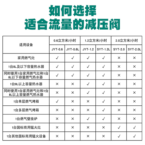 长青创尔特新国标JYT-0.6L家用液化气稳减压阀煤气罐石油气调压器 - 图1