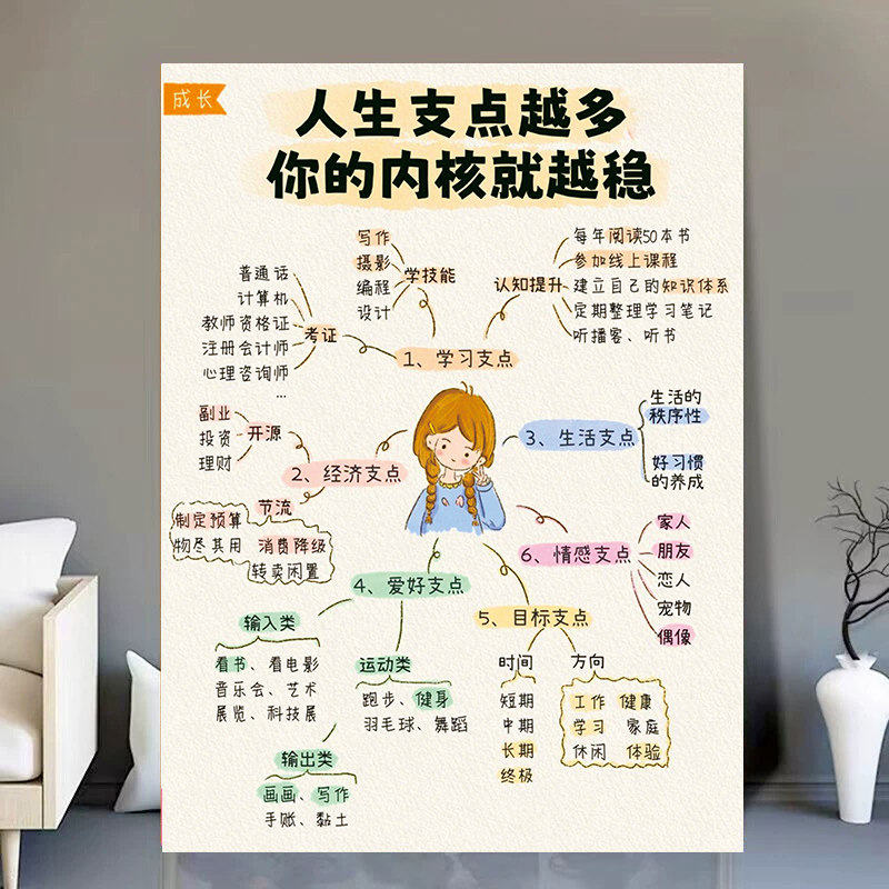 复盘思维认知成长破局贴纸自我提升成长人生规划自律墙贴画海报,淘宝优惠券,粉丝福利购,淘宝优惠卷