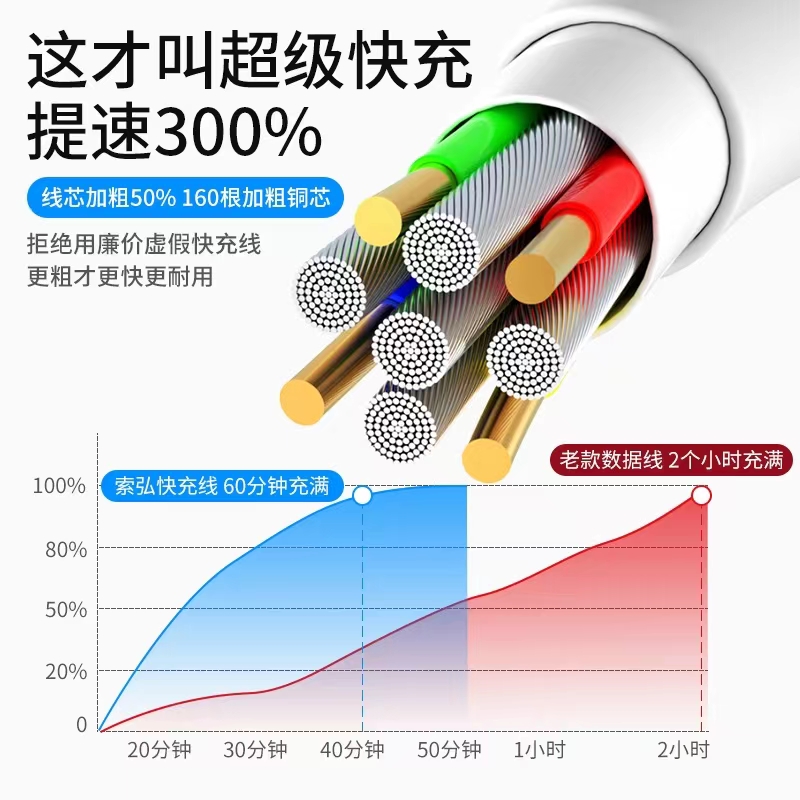 华为原装3A/5A/6A数据线MATE10/20/30/40/50/60/PRO充电线P20/P30/P40/P50正品NOAV5/6/7/8/9/10/11/SE快充线