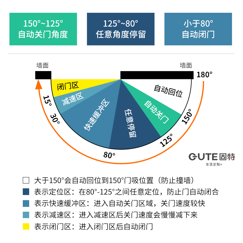 固特液压合页隐形门缓冲定位铰链弹簧6寸合叶自动关闭门器一片价