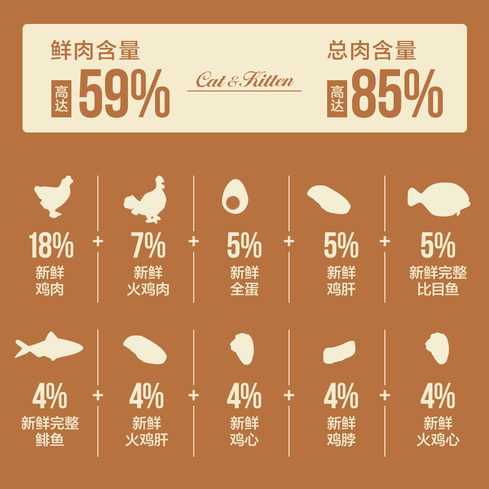 加拿大 Orijen渴望 85%肉含量●干粮老大哥●爱猫鸡肉 全猫粮 4磅 - 图1