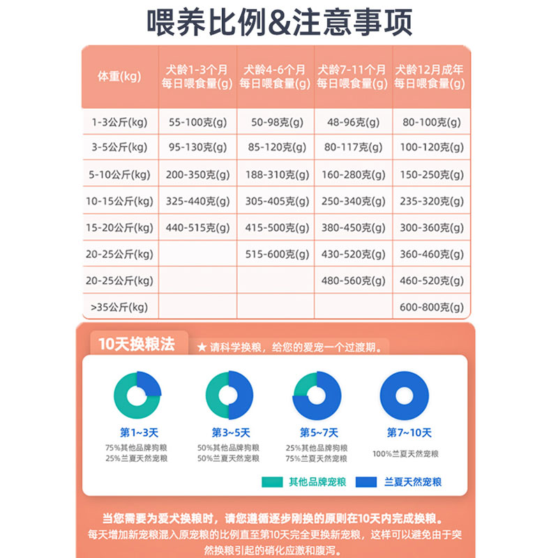 Lanshier兰夏鸡肉鱼蔬菜幼犬粮1.8kg 天然美毛金毛泰迪贵宾狗粮 - 图2