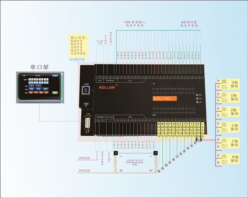 ROLLON 六轴控制器SGRL-PMC    PLC编程多轴  伺服电机 步进电机 - 图1