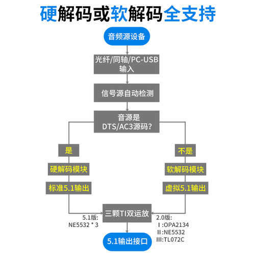 WIFI流媒体播放器aptxHD蓝牙5.0音频接收5.1硬解码DTSHD全景声AC3 - 图2