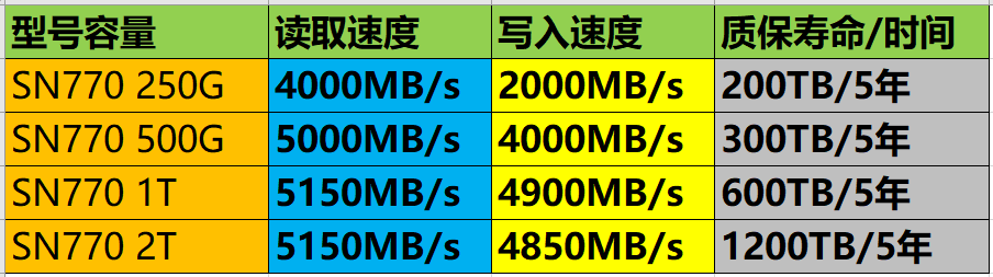 西数WD固态硬盘SN770 500G 1TB 2TB4TB NVMe M.2 SSD PCIe4.0黑盘 - 图0