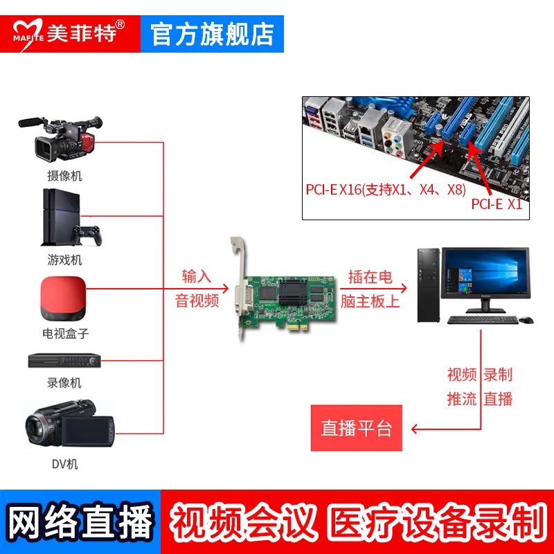 美菲特M1100D高清视频采集卡DVI/VGA/HDMI/分量腾讯会议图像录制 - 图1