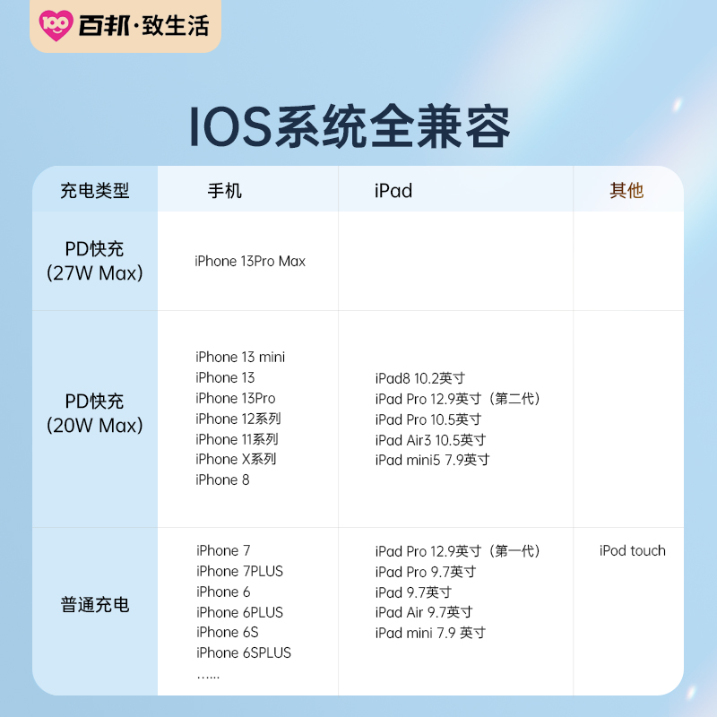 百邦PD20W快充数据线适用苹果13闪冲线iPhone12ProMax充电线传输X - 图2