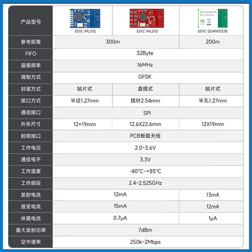 亿佰特2.4G无线数传收发SPI射频模块Si24R1国产芯片兼容nRF24L01 - 图1
