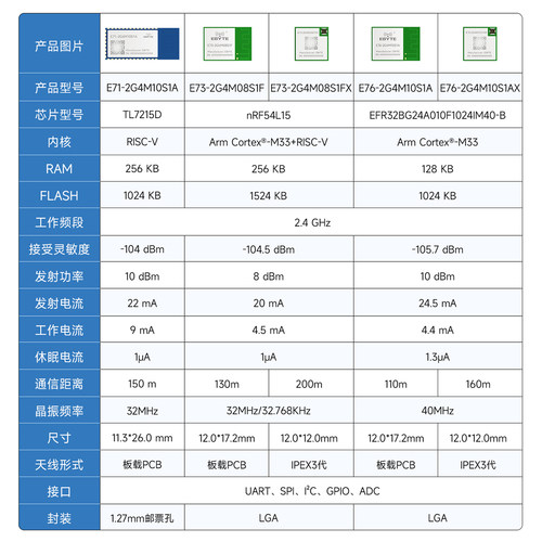 TL7215D/nRF54L15/EFR32BG24无线通信2.4G模块BLE6.0蓝牙SOC模组 - 图2