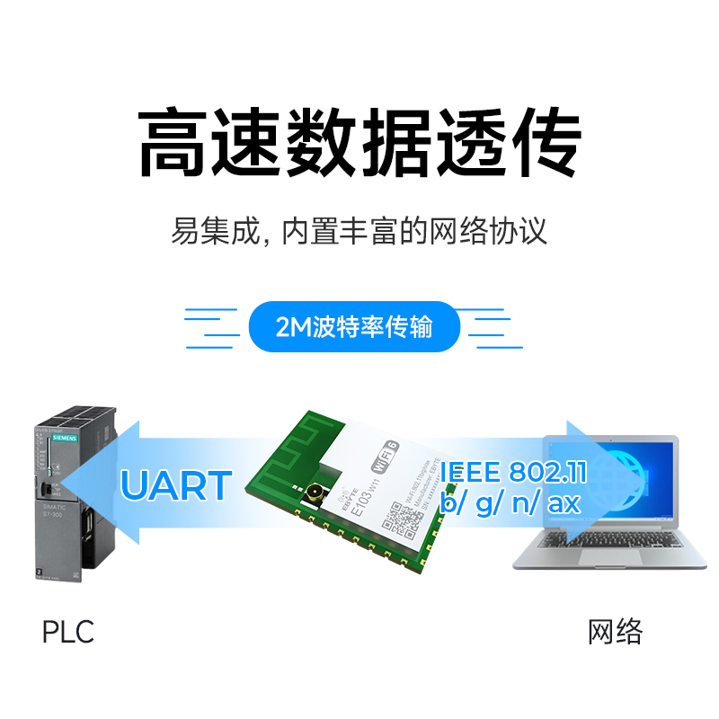 亿佰特串口转WiFi6模块高速透传蓝牙BLE5.1低功耗小体积支持MQTT - 图1