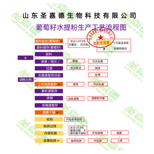 葡萄籽提取物出口级98%原花青素OPC粉抵挡氧化100克圣嘉德pcc1-图2