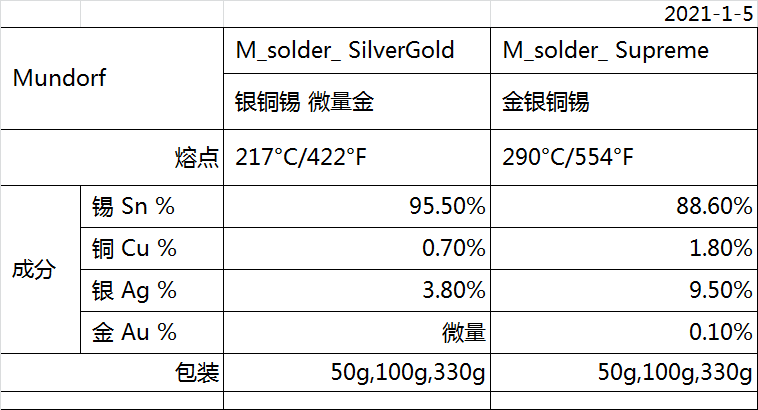 德国Mundorf蒙多福Mcap Supreme Solder金银铜无铅音频音响焊锡丝-图1