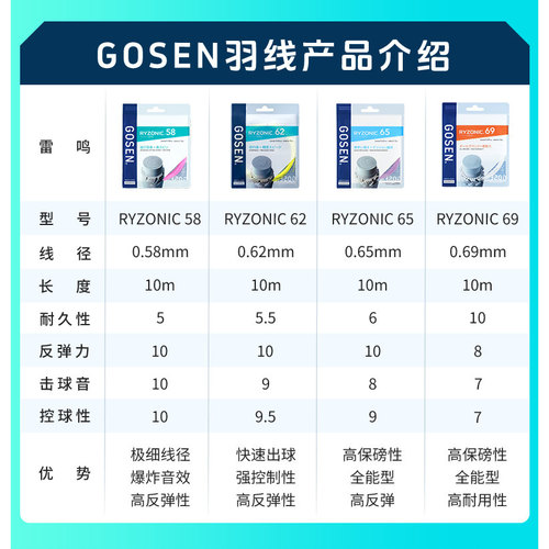 正品Gosen高神羽毛球线雷鸣65 雷鸣58 雷鸣62高弹耐打单条 - 图1
