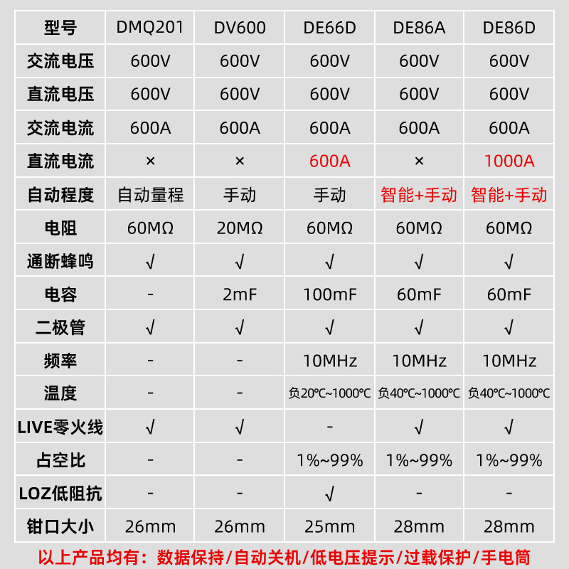 德力西钳形万用表钳型电流表数字高精度全自动钳表万能表电工维修