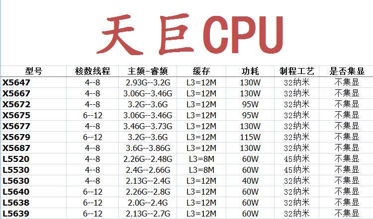 1366针 CPU 至强 X5650 5670 5690 W3670 i7-920 950 L5640 X5687 - 图1