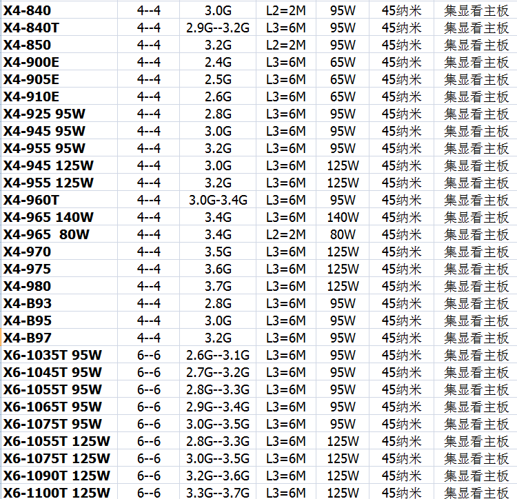 AMD Athlon II X4 640 AM3 CPU 速龙II 羿龙II 955 X6 1035 1055T - 图1