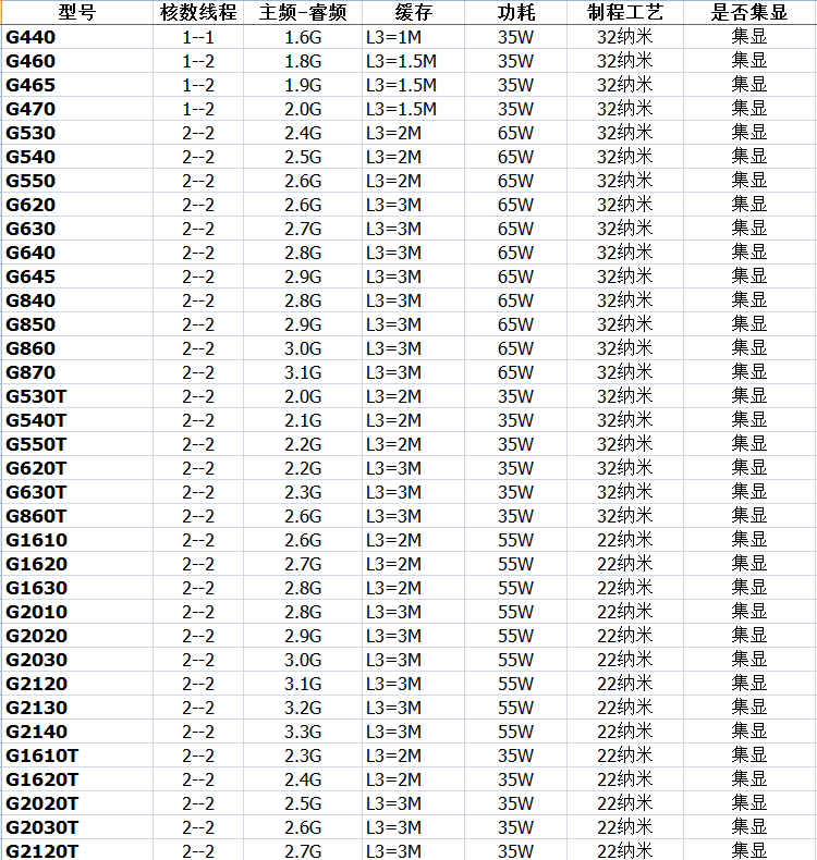 Intel/英特尔 G2030 1155CPU G530 i3-2100 3240 i5-3470 2600 E3 - 图0