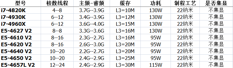 2011针CPUXEON E5-2630V2 2670V2 2680 2690V2 i7-4820 E5-1620V2 - 图1