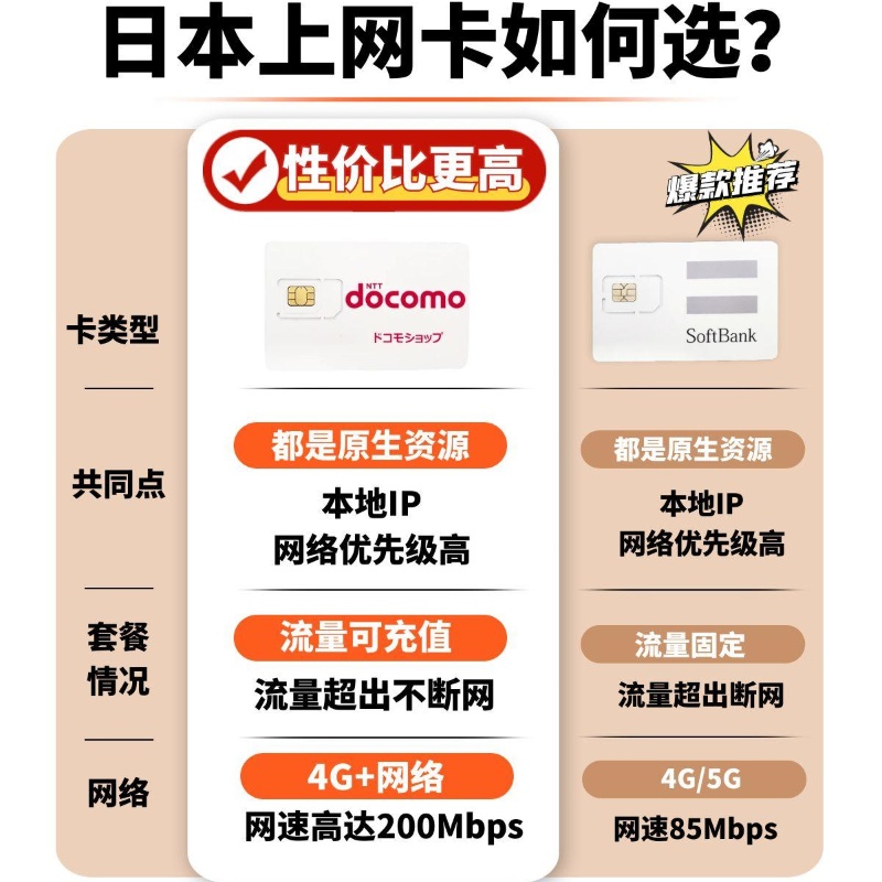 日本电话卡手机流量上网卡5/7/8/10/15天可选30GB东京旅游sim卡 - 图1
