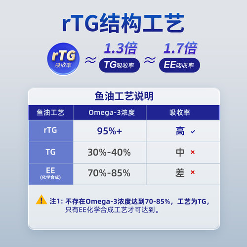 MAG狗狗鱼油胶囊0.5g×200粒金毛博美美毛护肤金毛 - 图2