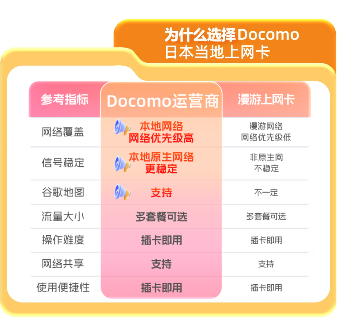 日本电话卡手机流量上网卡5/7/8/10/15天可选30GB东京旅游sim卡 - 图2