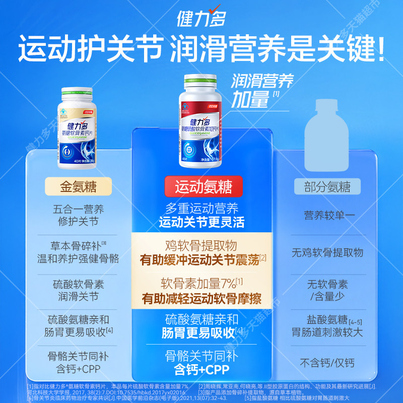 健力多红氨糖硫酸软骨素加钙片中老年成人补钙正品168片汤臣倍健
