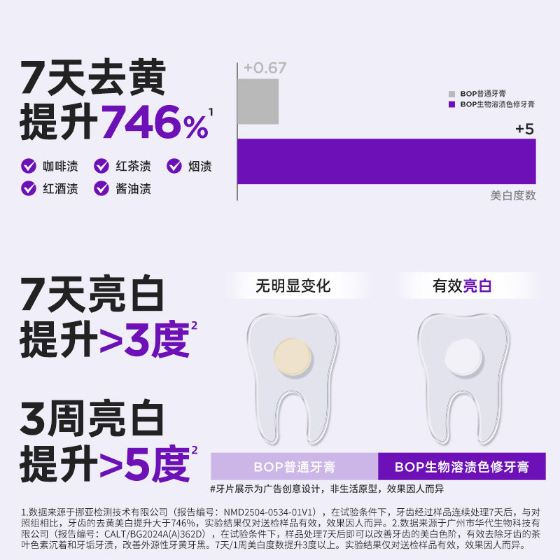 BOP美白牙膏抗菌肽去渍含氟色修