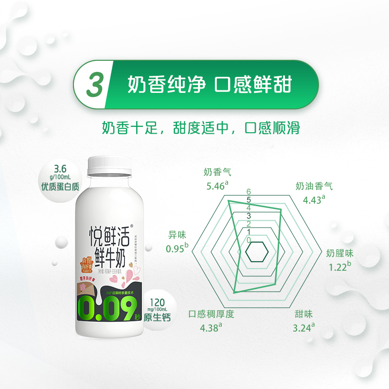 【代言人郭晶晶同款】悦鲜活原生高钙低温鲜牛奶450ml*10瓶,淘宝优惠券,粉丝福利购,淘宝优惠卷