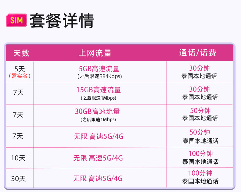 泰国电话卡5G手机上网卡5/7/10/30天可选无限4G流量普吉岛True卡-图1