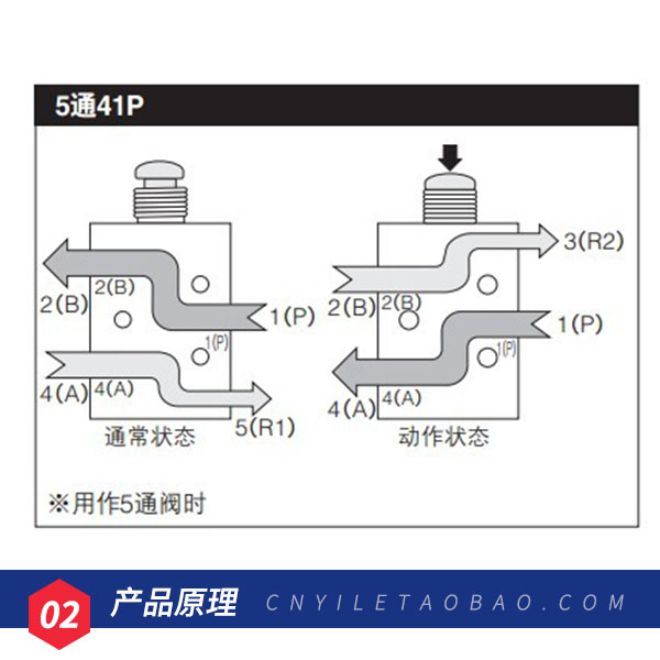气缸开关进小金井空气机械气动阀TAC2-41P+34T二位五通换向按压式-图2