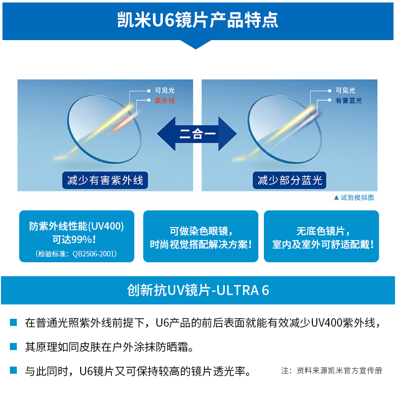 1.67U2高清膜层凯米镜片1.60U6+康视顿150元内镜框 - 图0