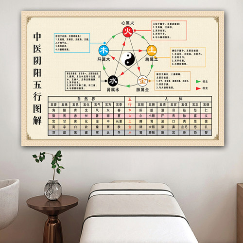 中医阴阳五行图解养生馆养生文化知识宣传图片海报挂图墙贴装饰画 - 图0