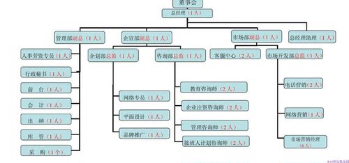 xsl pt-p wor-do 制作人员组织架构图人员编制图员工树状图 - 图1