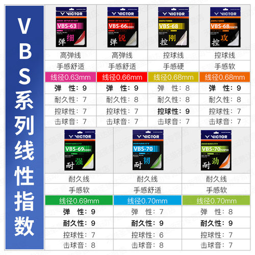 VICTOR胜利羽毛球线威克多球线耐打高弹进攻控制VBS66N/68/70新色 - 图2