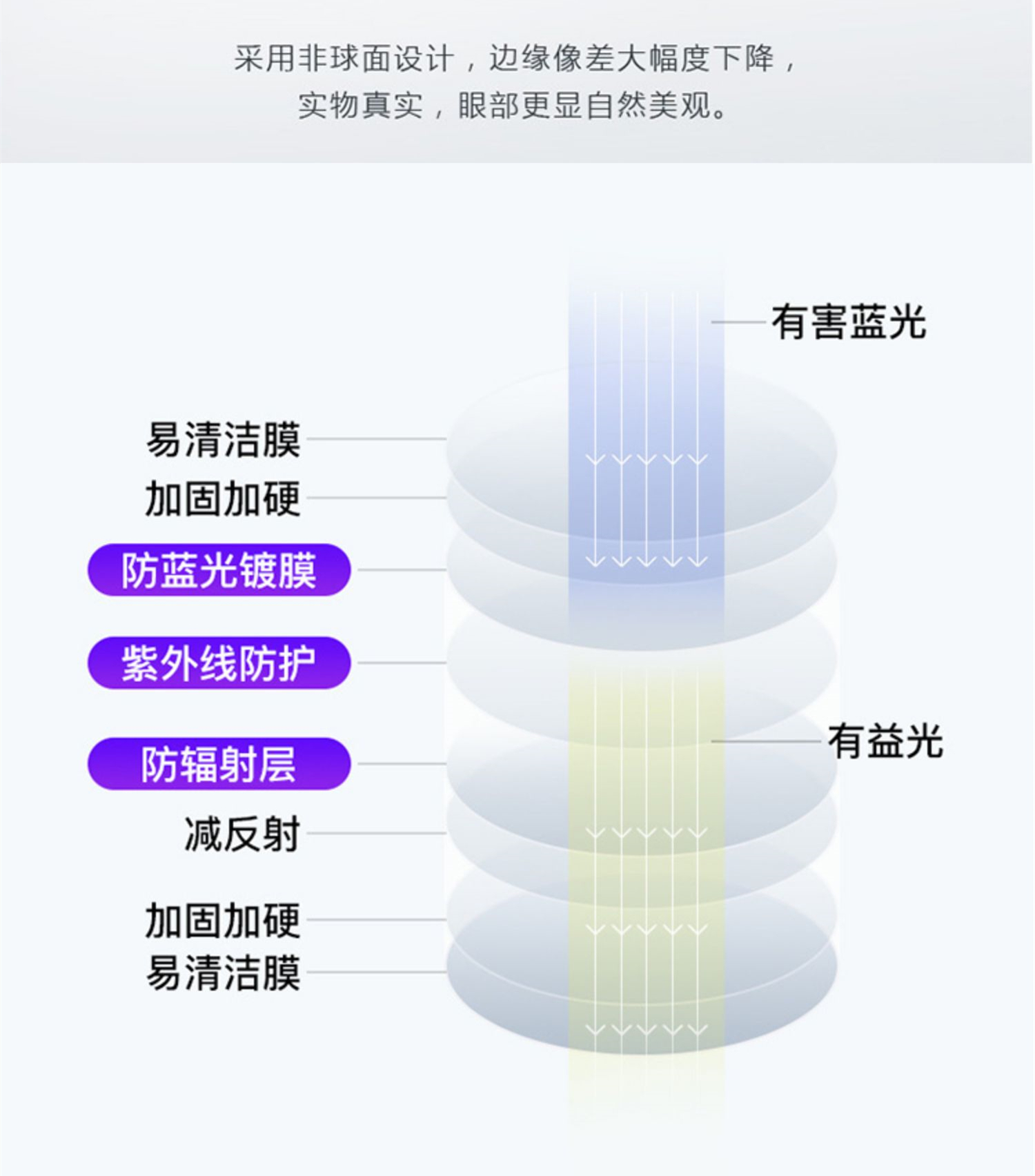 眼镜片远视近视散光弱视斜视高度1.561.674非球防蓝光变色配男女+-图0