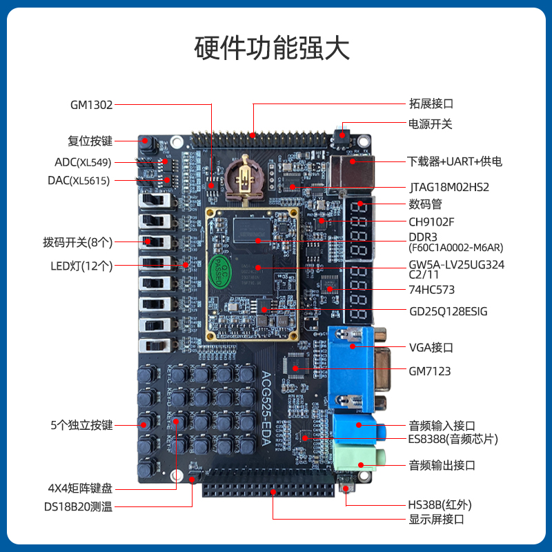 小梅哥国产高云GW5A EDA/FPGA开发板 教学板ACG525-EDA - 图0