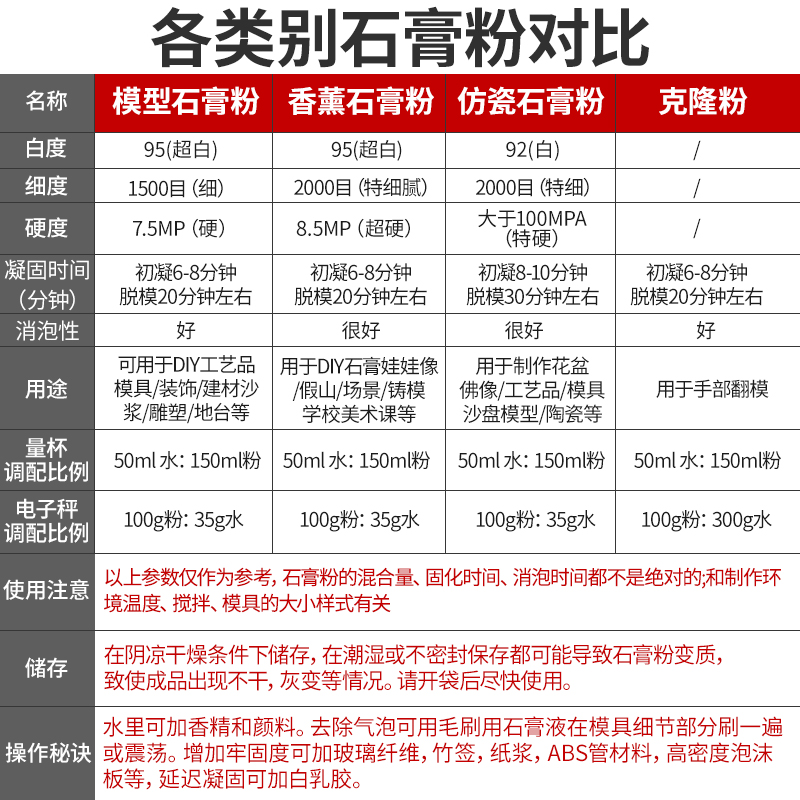 石膏粉模型高强超硬速干手工diy石膏娃娃材料美术模具香薰石膏粉 - 图2