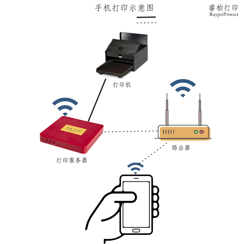 无线打印机服务器共享器苹果手机Airprint隔空打印有线转wifi网络 - 图0