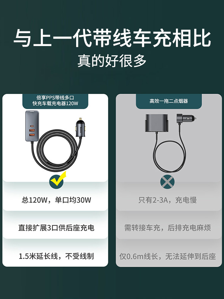 倍思车载充电器快充120w车充USB汽车点烟器扩展口转换插头一拖三 - 图1