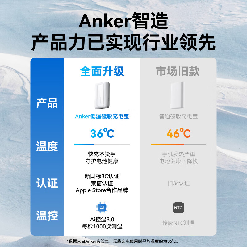 Anker安克莱茵认证低温磁吸无线充电宝10000mAh大容量小巧便携式移动电源Magsafe快充适用苹果16ProMax/15/14