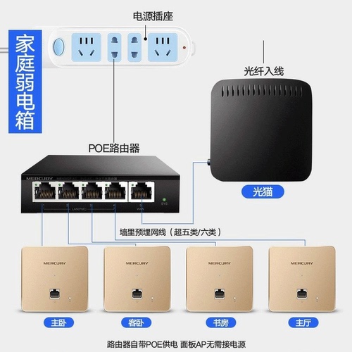 水星无线AP面板千兆端口DC供电POEAC一体化路由器入墙新款新型家用小型企业酒店双网口86型全屋WIFI套装新品