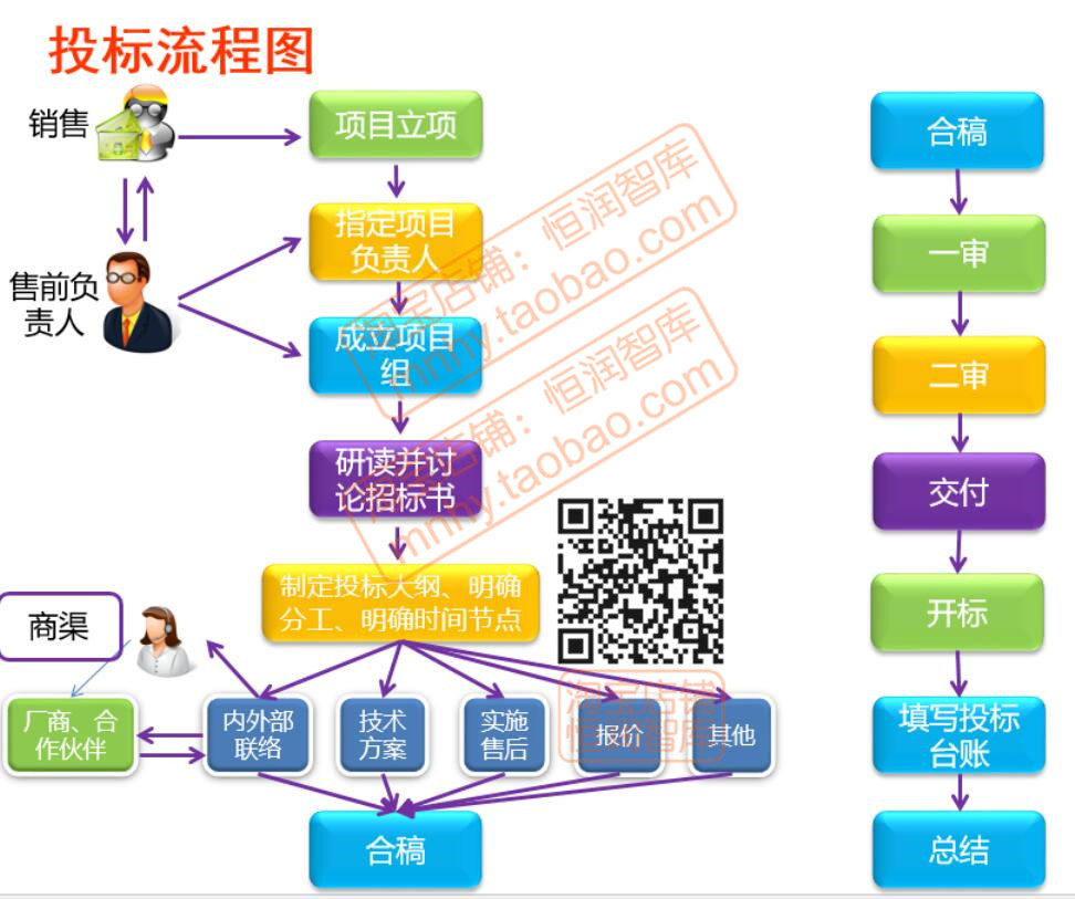 投标书制作流程技巧招投标知识技巧文件范本讲解招标PPT课件采购 - 图2